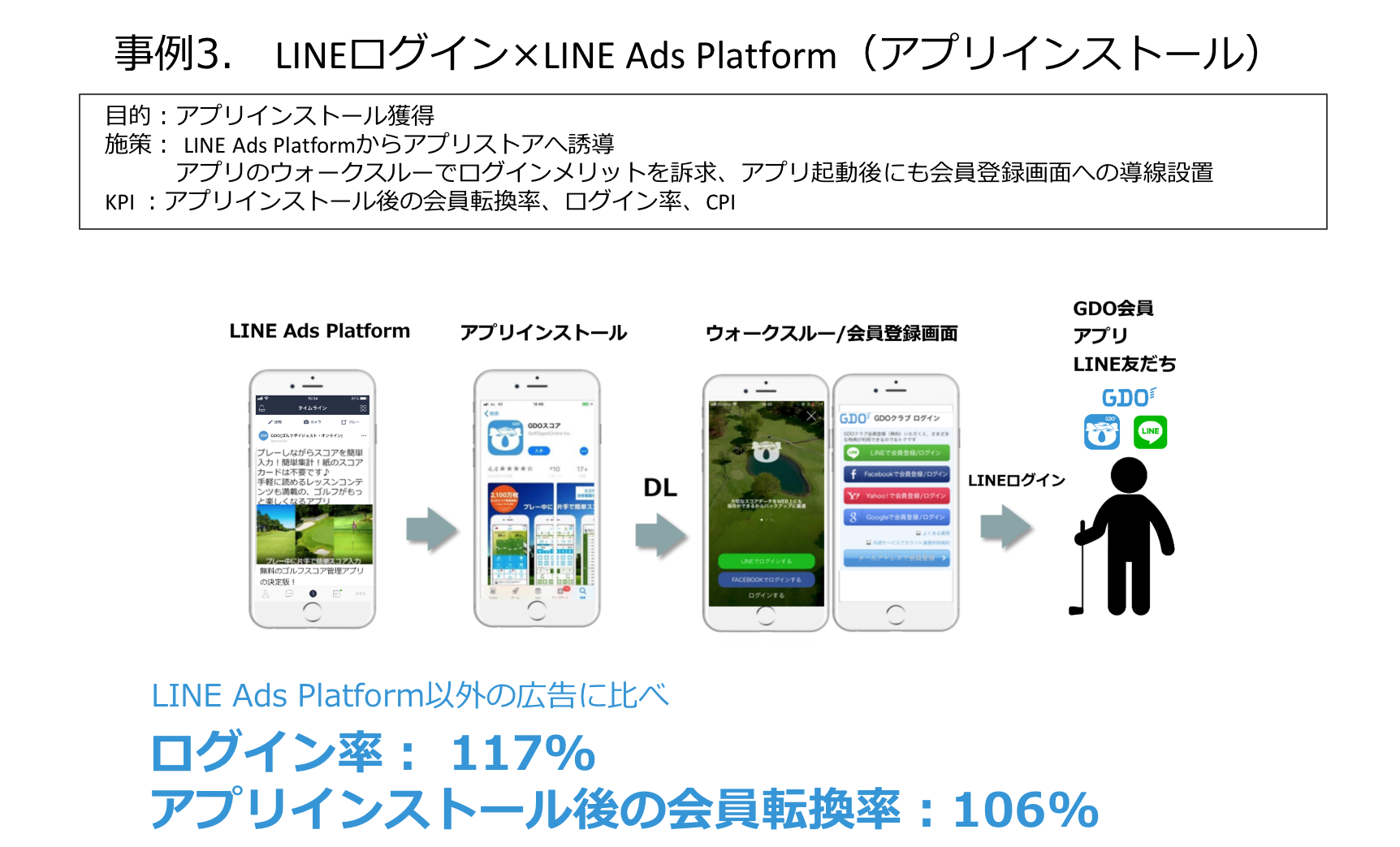 LINEログイン×LINE Ads Platform（アプリインストール）
