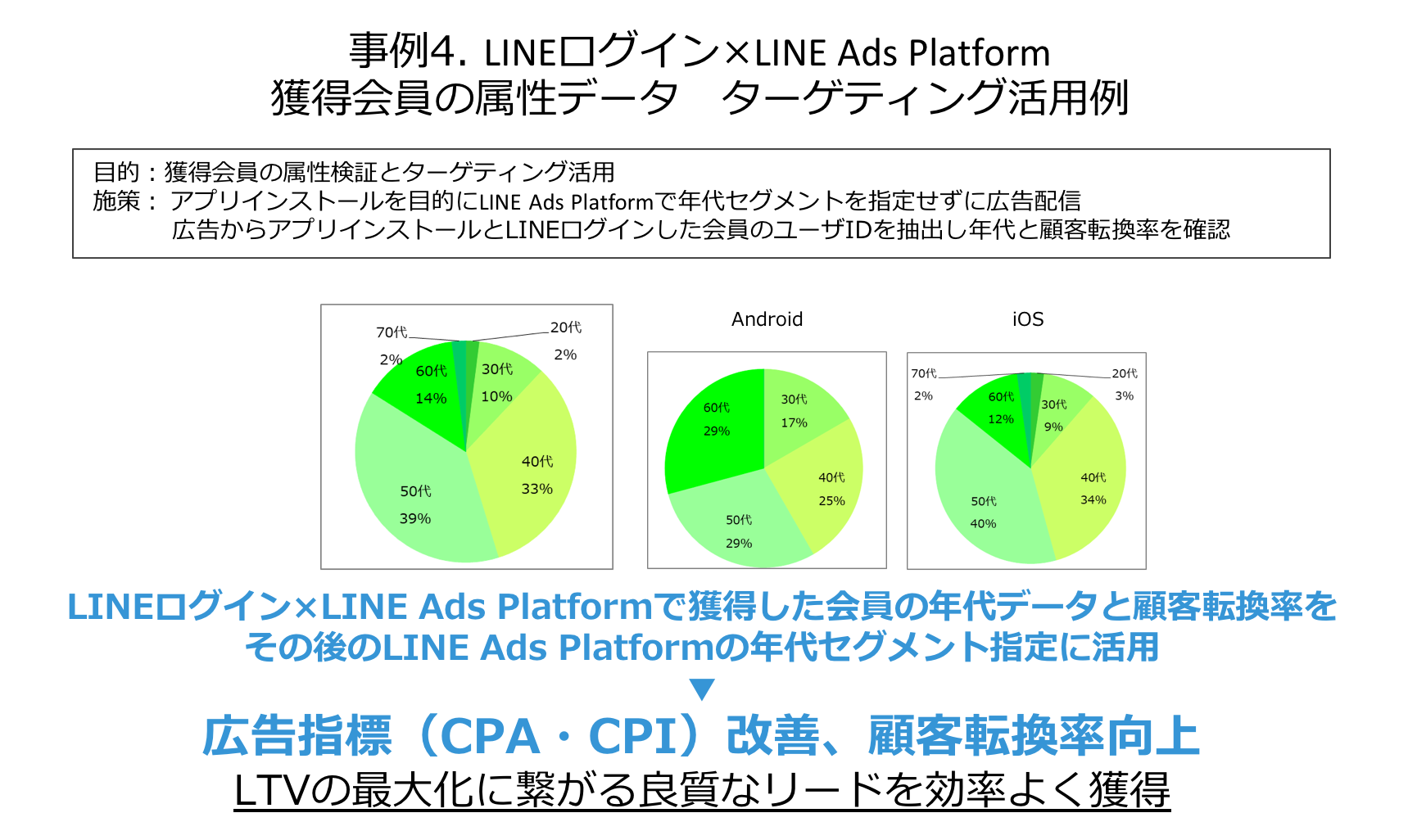 LINEログイン×LINE Ads Platform（ターゲティング）