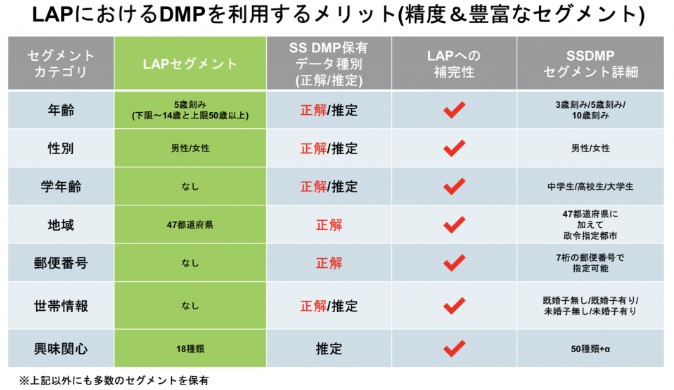 LINE広告におけるDMPを利用するメリット
