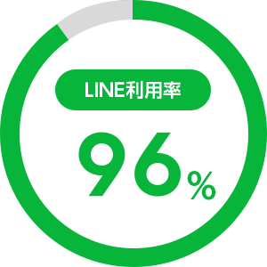 スマホ利用者のうち、LINE利用率は約96％