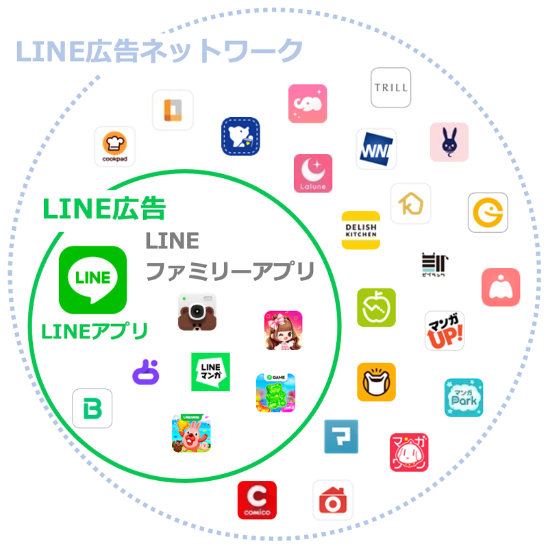 LINE広告ネットワークの配信面