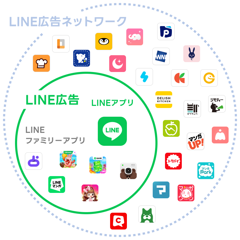 LINE広告ネットワークの配信面