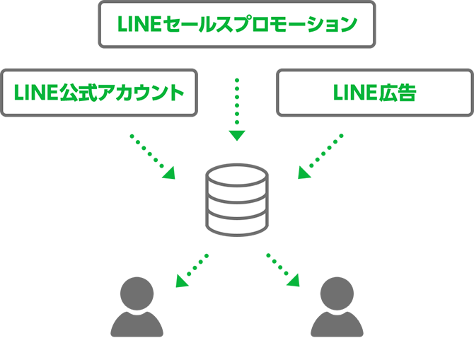 LINE公式アカウントやLINE広告とのクロスターゲティングに対応