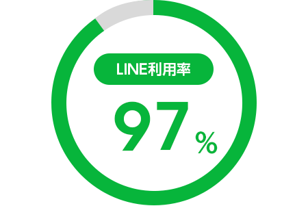 LINE利用率98％
