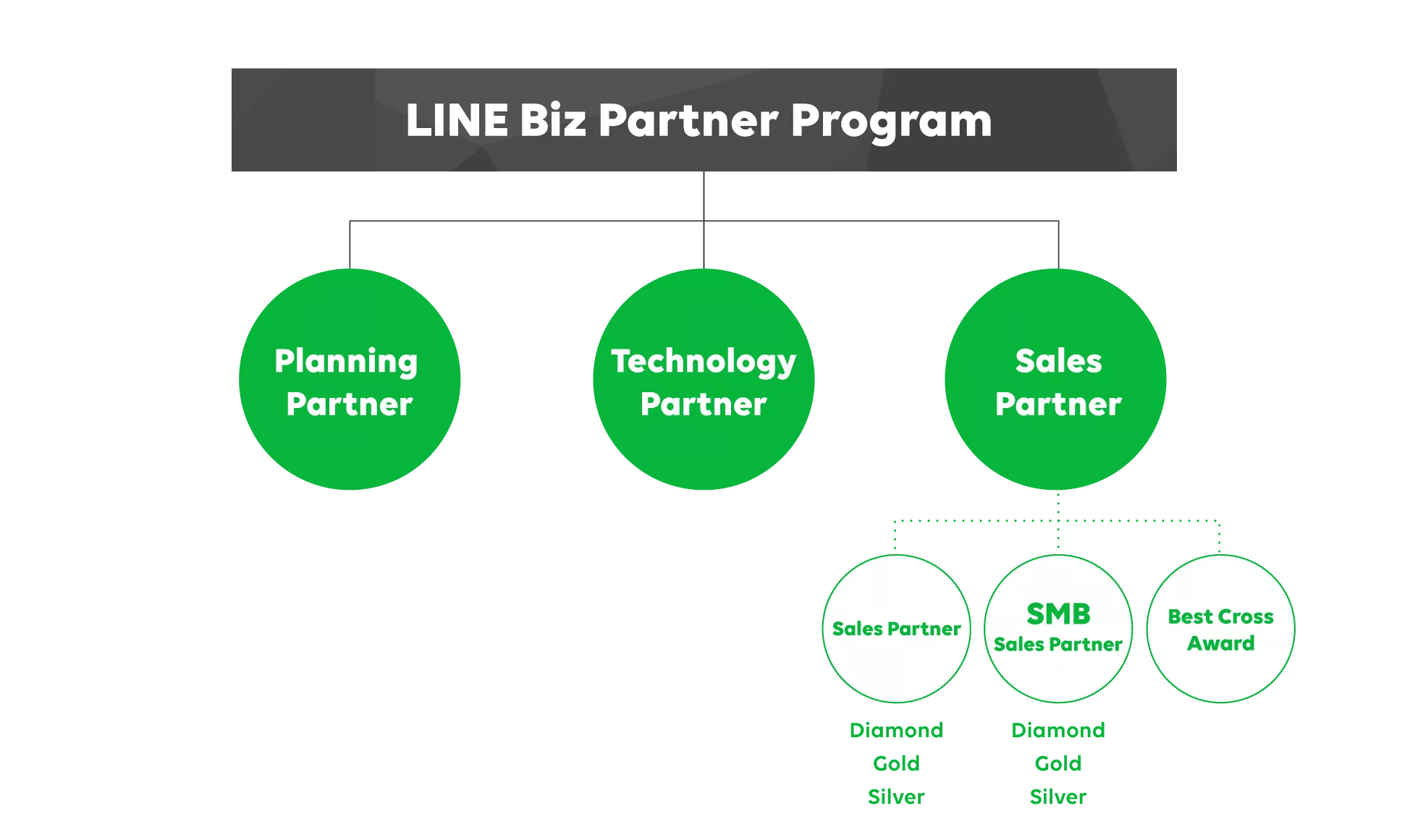 LINE Biz Partner Program 概念図
