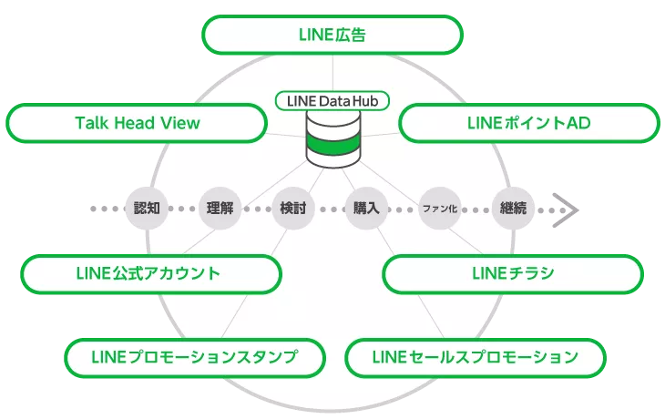 LINEのクロスプラットフォームの概略図。各LINEサービス上のデータを連携することでフルファネル施策が実現する