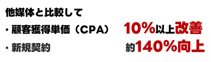 CPA10％改善、新規契約は140％アップ