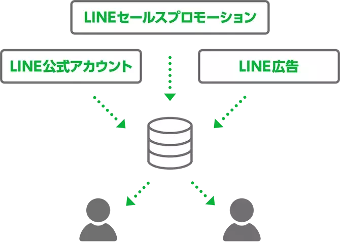 LINE公式アカウントやLINE広告とのクロスターゲティングに対応