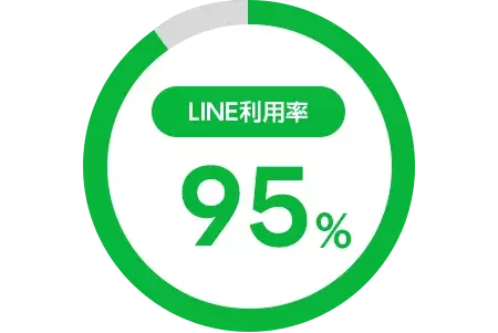 LINE利用率95％