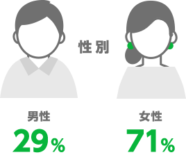 性別 男性 29% 女性71%